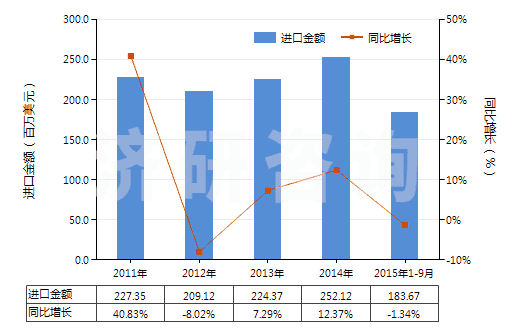 2011-2015年9月中國初級形狀的石油樹脂等(等指苯并呋喃樹脂、茚樹脂、苯并呋喃-茚樹脂及多萜樹脂)(HS39111000)進(jìn)口總額及增速統(tǒng)計(jì)